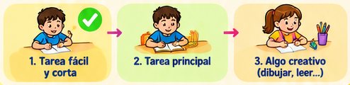 Secuencia de tres pasos: 1, una tarea fácil y corta; 2, la tarea principal; 3, algo creativo como dibujar o leer
